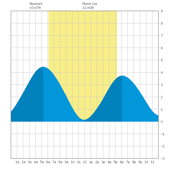Texas Tower tide chart for Thursday, February 26, 2026
