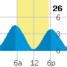 Texas Tower tide chart for Thursday, February 26, 2026