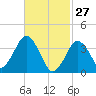 Texas Tower tide chart for Friday, February 27, 2026