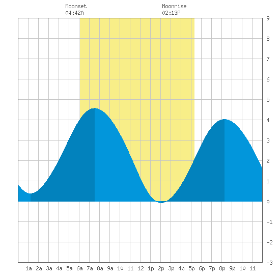 Texas Tower tide chart for Saturday, February 28, 2026