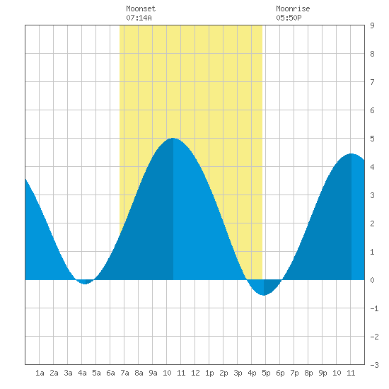 Texas Tower tide chart for Monday, February 2, 2026