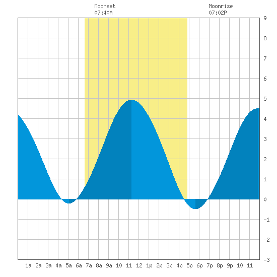 Texas Tower tide chart for Tuesday, February 3, 2026