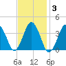 Texas Tower tide chart for Tuesday, February 3, 2026
