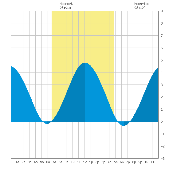 Texas Tower tide chart for Wednesday, February 4, 2026