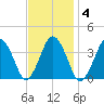 Texas Tower tide chart for Wednesday, February 4, 2026
