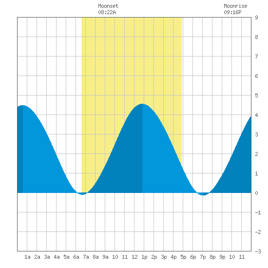 Texas Tower tide chart for Thursday, February 5, 2026