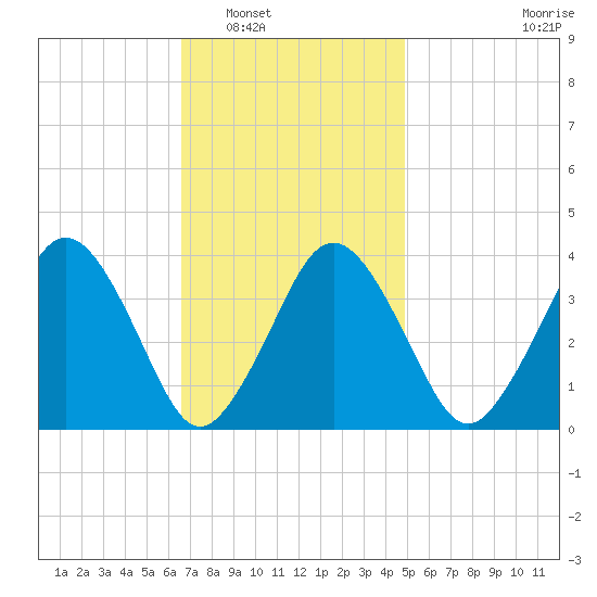 Texas Tower tide chart for Friday, February 6, 2026