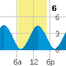 Texas Tower tide chart for Friday, February 6, 2026
