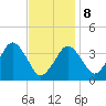 Texas Tower tide chart for Sunday, February 8, 2026