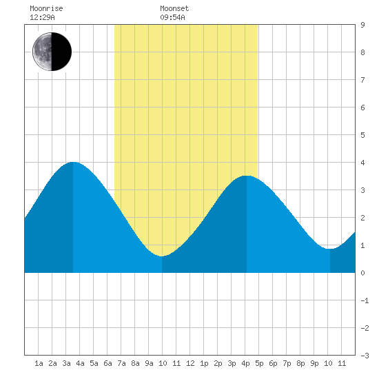 Texas Tower tide chart for Monday, February 9, 2026