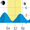 Texas Tower tide chart for Monday, February 9, 2026