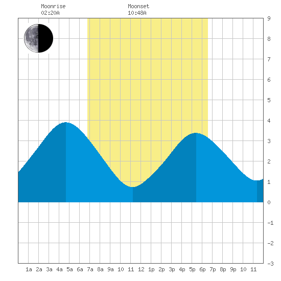 Texas Tower tide chart for Wednesday, March 11, 2026