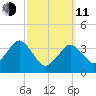 Texas Tower tide chart for Wednesday, March 11, 2026