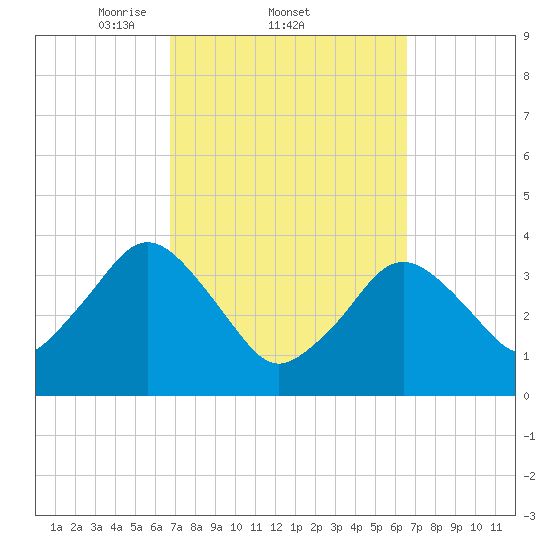 Texas Tower tide chart for Thursday, March 12, 2026