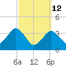Texas Tower tide chart for Thursday, March 12, 2026