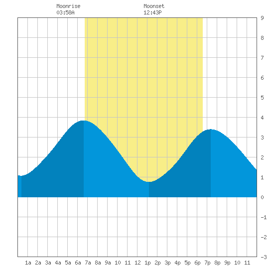 Texas Tower tide chart for Friday, March 13, 2026