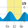 Texas Tower tide chart for Sunday, March 15, 2026