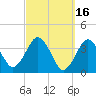 Texas Tower tide chart for Monday, March 16, 2026