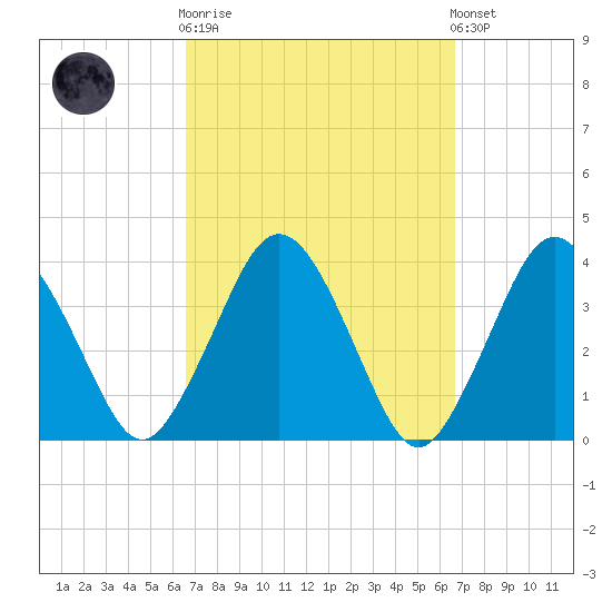 Texas Tower tide chart for Wednesday, March 18, 2026