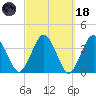Texas Tower tide chart for Wednesday, March 18, 2026