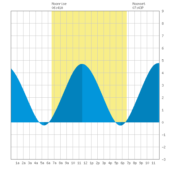 Texas Tower tide chart for Thursday, March 19, 2026