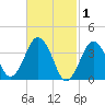 Texas Tower tide chart for Sunday, March 1, 2026