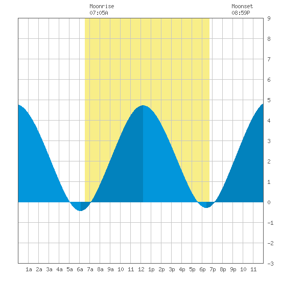 Texas Tower tide chart for Friday, March 20, 2026