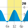 Texas Tower tide chart for Friday, March 20, 2026