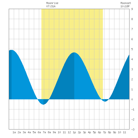 Texas Tower tide chart for Saturday, March 21, 2026