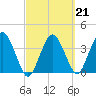 Texas Tower tide chart for Saturday, March 21, 2026