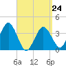 Texas Tower tide chart for Tuesday, March 24, 2026