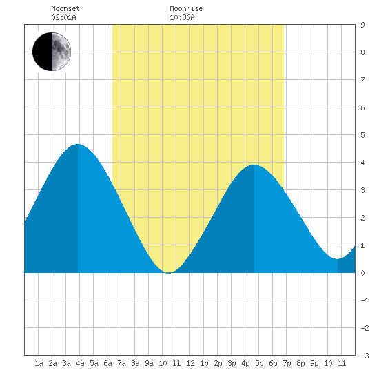 Texas Tower tide chart for Wednesday, March 25, 2026