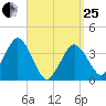 Texas Tower tide chart for Wednesday, March 25, 2026