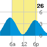 Texas Tower tide chart for Thursday, March 26, 2026