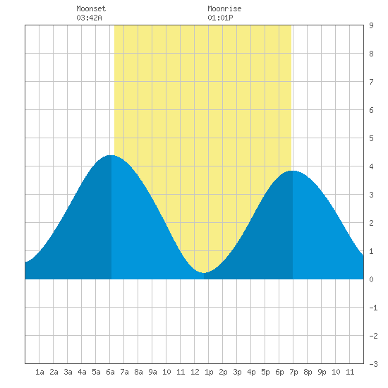 Texas Tower tide chart for Friday, March 27, 2026