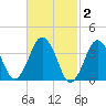 Texas Tower tide chart for Monday, March 2, 2026
