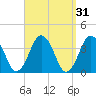Texas Tower tide chart for Tuesday, March 31, 2026