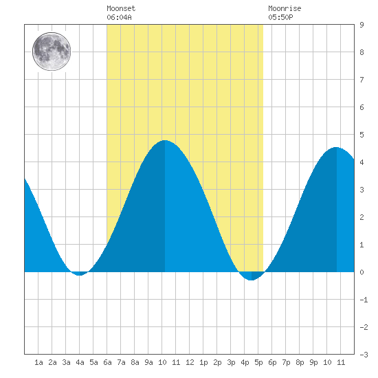 Texas Tower tide chart for Tuesday, March 3, 2026
