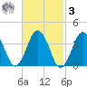 Texas Tower tide chart for Tuesday, March 3, 2026