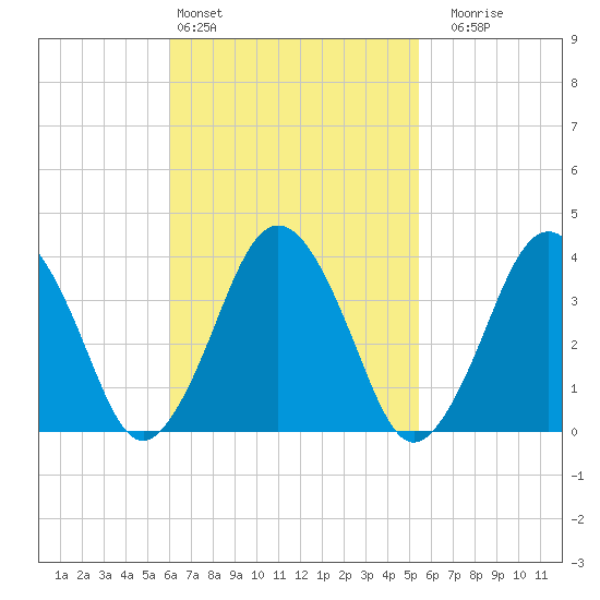 Texas Tower tide chart for Wednesday, March 4, 2026