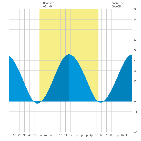 Texas Tower tide chart for Thursday, March 5, 2026