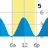 Texas Tower tide chart for Thursday, March 5, 2026