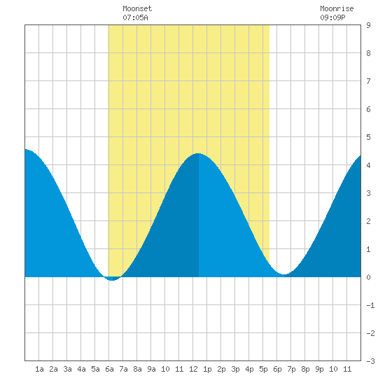Texas Tower tide chart for Friday, March 6, 2026