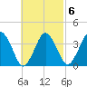 Texas Tower tide chart for Friday, March 6, 2026
