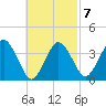 Texas Tower tide chart for Saturday, March 7, 2026