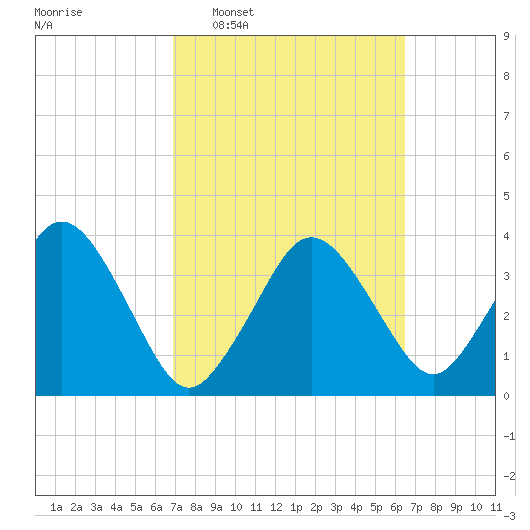 Texas Tower tide chart for Sunday, March 8, 2026