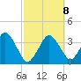 Texas Tower tide chart for Sunday, March 8, 2026
