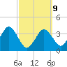 Texas Tower tide chart for Monday, March 9, 2026