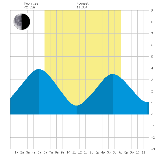 Texas Tower tide chart for Friday, April 10, 2026