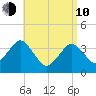 Texas Tower tide chart for Friday, April 10, 2026
